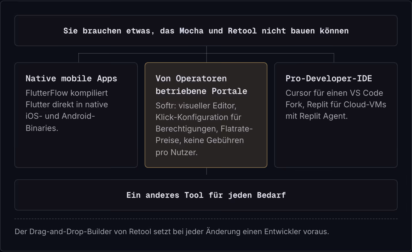 Sie brauchen etwas, das Mocha und Retool nicht bauen können Native mobile Apps FlutterFlow kompiliert Flutter direkt in native iOS- und Android-Binaries. Von Operatoren betriebene Portale Softr: visueller Editor, Klick-Konfiguration für…