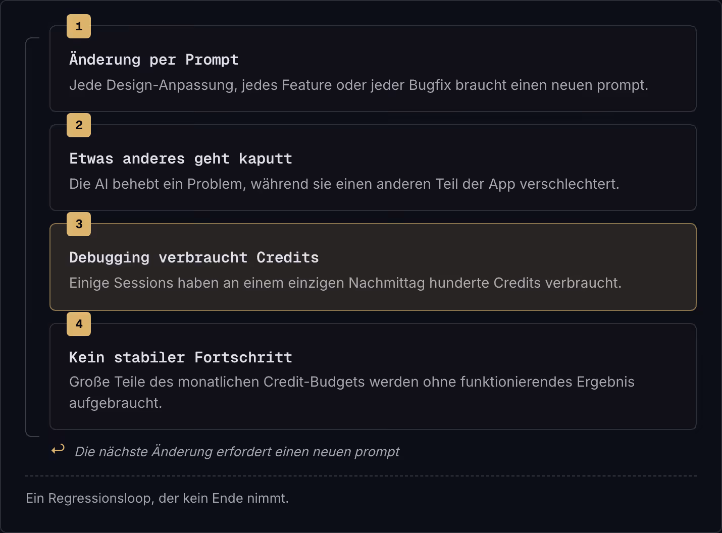 1 Änderung per Prompt Jede Design-Anpassung, jedes Feature oder jeder Bugfix braucht einen neuen prompt. 2 Etwas anderes geht kaputt Die AI behebt ein Problem, während sie einen anderen Teil der App verschlechtert. 3 Debugging verbraucht Credits…