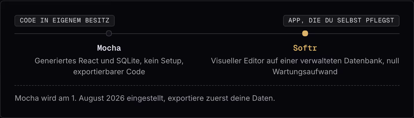 Code in eigenem Besitz App, die du selbst pflegst Mocha Generiertes React und SQLite, kein Setup, exportierbarer Code Softr Visueller Editor auf einer verwalteten Datenbank, null Wartungsaufwand Mocha wird am 1. August 2026 eingestellt, exportiere…