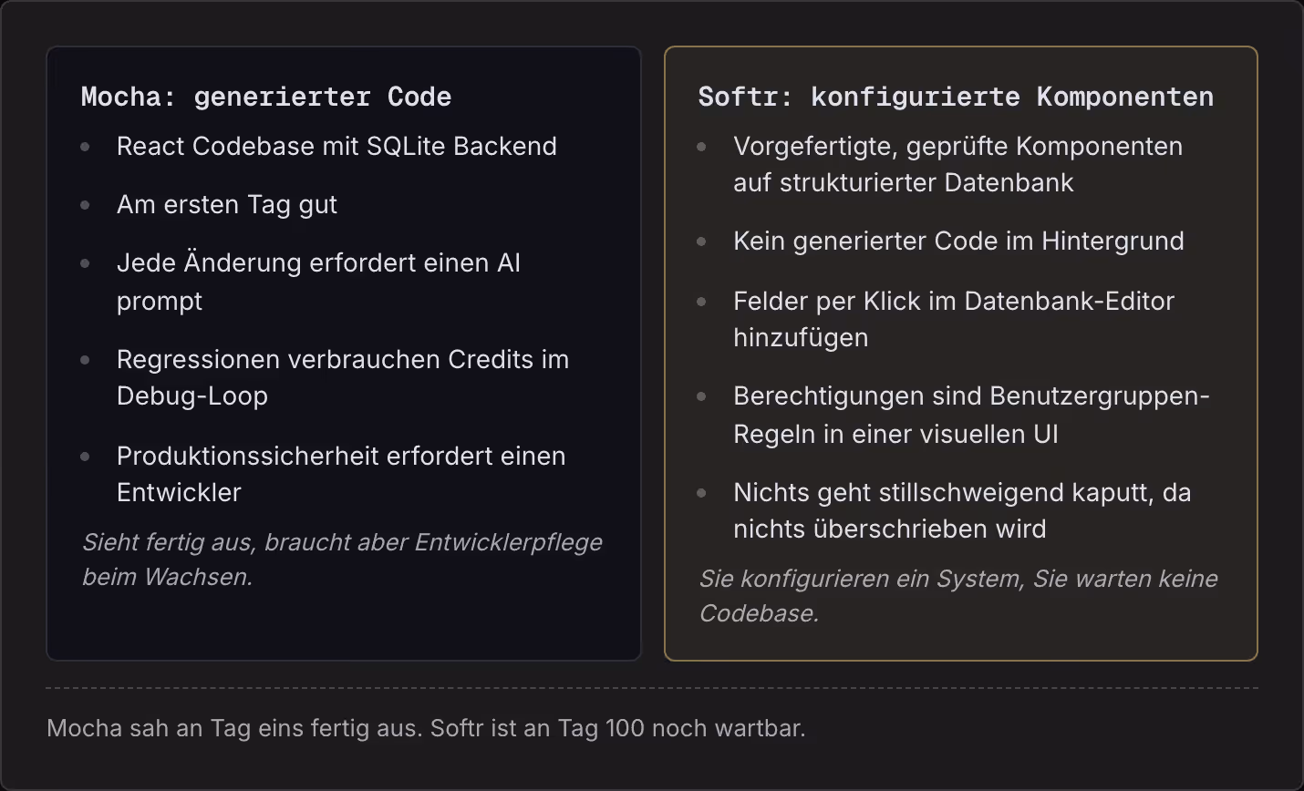 Mocha: generierter Code React Codebase mit SQLite Backend Am ersten Tag gut Jede Änderung erfordert einen AI prompt Regressionen verbrauchen Credits im Debug-Loop Produktionssicherheit erfordert einen Entwickler Sieht fertig aus, braucht aber…