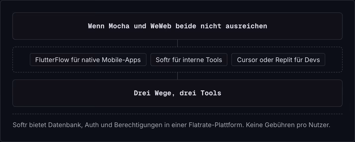 Wenn Mocha und WeWeb beide nicht ausreichen FlutterFlow für native Mobile-Apps Softr für interne Tools Cursor oder Replit für Devs Drei Wege, drei Tools Softr bietet Datenbank, Auth und Berechtigungen in einer Flatrate-Plattform. Keine Gebühren pro…