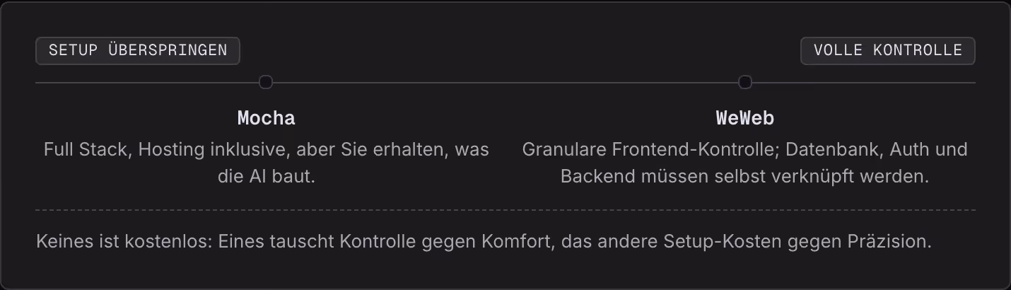 Setup überspringen Volle Kontrolle Mocha Full Stack, Hosting inklusive, aber Sie erhalten, was die AI baut. WeWeb Granulare Frontend-Kontrolle; Datenbank, Auth und Backend müssen selbst verknüpft werden. Keines ist kostenlos: Eines tauscht Kontrolle…