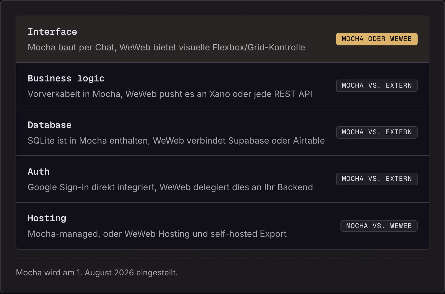 Interface Mocha baut per Chat, WeWeb bietet visuelle Flexbox/Grid-Kontrolle Mocha oder WeWeb Business logic Vorverkabelt in Mocha, WeWeb pusht es an Xano oder jede REST API Mocha vs. extern Database SQLite ist in Mocha enthalten, WeWeb verbindet…