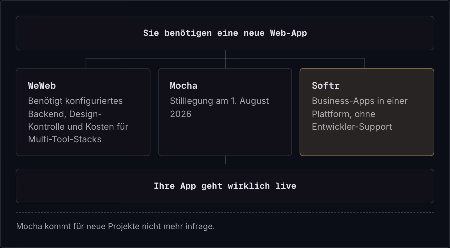 Sie benötigen eine neue Web-App WeWeb Benötigt konfiguriertes Backend, Design-Kontrolle und Kosten für Multi-Tool-Stacks Mocha Stilllegung am 1. August 2026 Softr Business-Apps in einer Plattform, ohne Entwickler-Support Ihre App geht wirklich live…