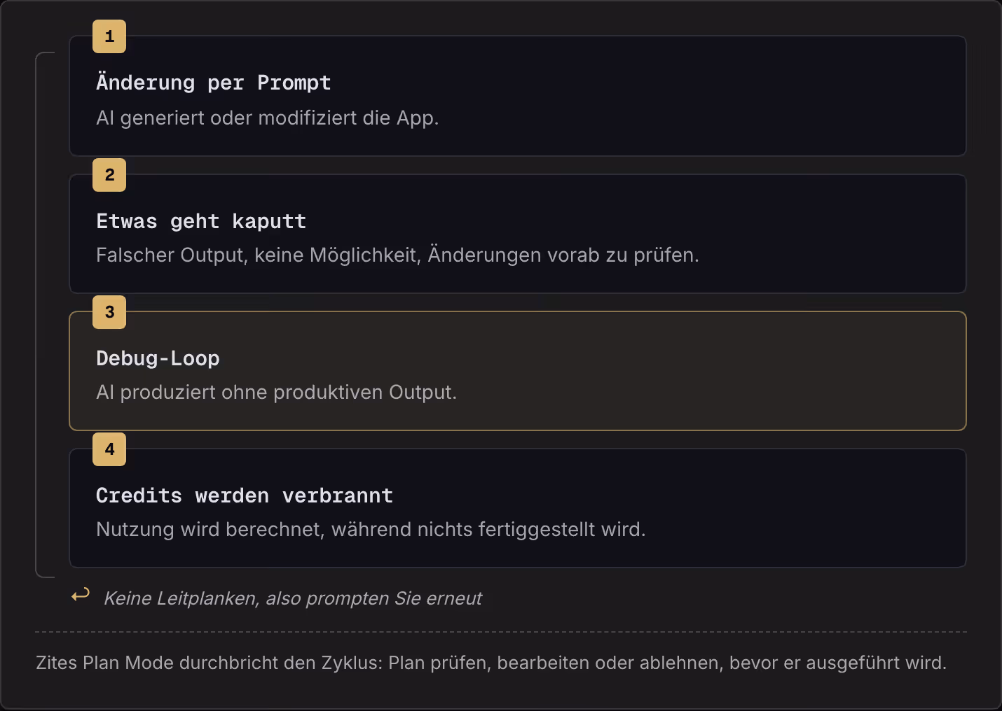 1 Änderung per Prompt AI generiert oder modifiziert die App. 2 Etwas geht kaputt Falscher Output, keine Möglichkeit, Änderungen vorab zu prüfen. 3 Debug-Loop AI produziert ohne produktiven Output. 4 Credits werden verbrannt Nutzung wird berechnet,…