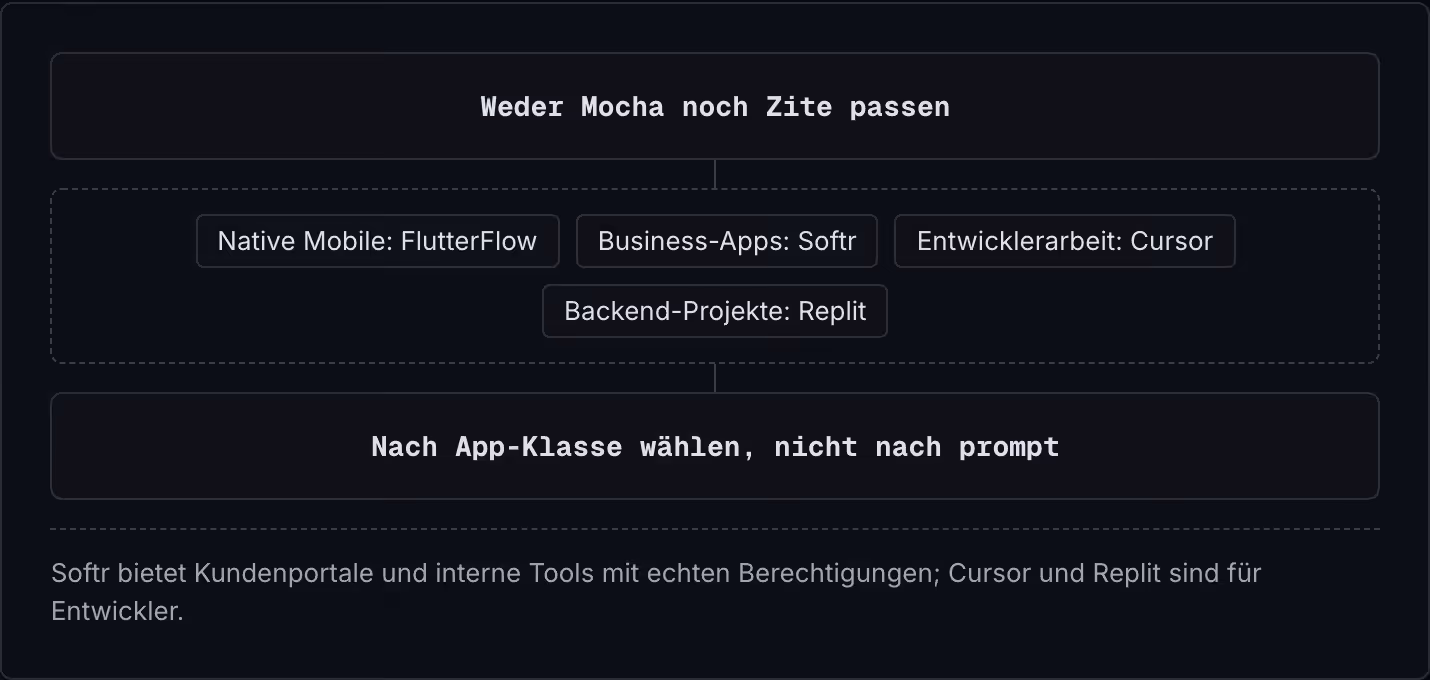Weder Mocha noch Zite passen Native Mobile: FlutterFlow Business-Apps: Softr Entwicklerarbeit: Cursor Backend-Projekte: Replit Nach App-Klasse wählen, nicht nach prompt Softr bietet Kundenportale und interne Tools mit echten Berechtigungen; Cursor…