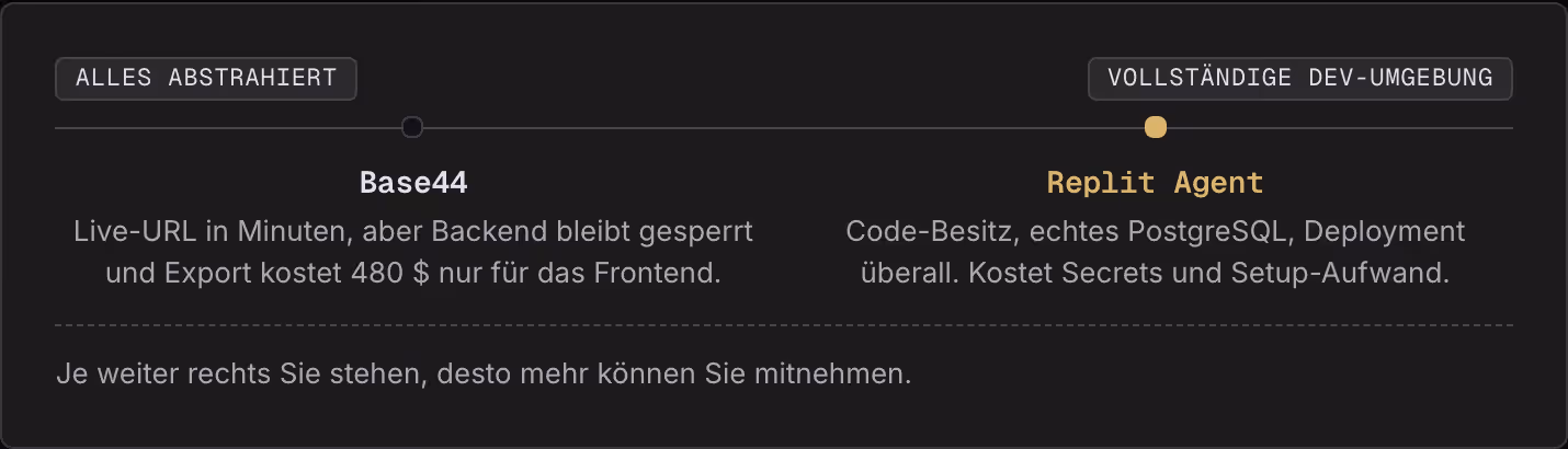 Alles abstrahiert Vollständige Dev-Umgebung Base44 Live-URL in Minuten, aber Backend bleibt gesperrt und Export kostet 480 $ nur für das Frontend. Replit Agent Code-Besitz, echtes PostgreSQL, Deployment überall. Kostet Secrets und Setup-Aufwand. Je…
