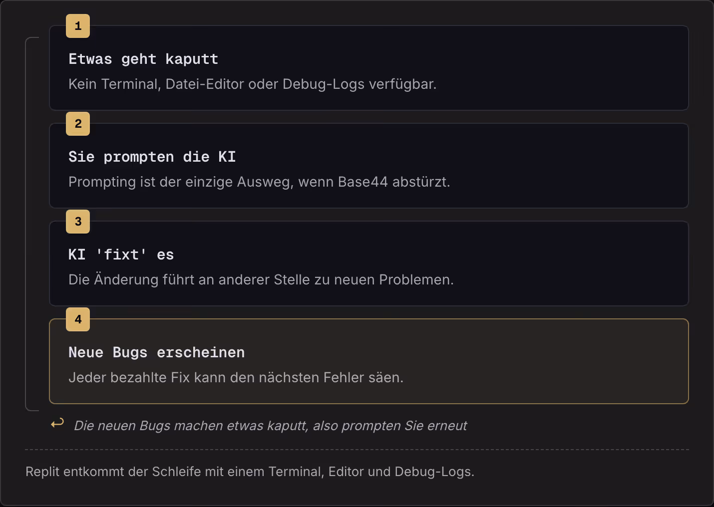1 Etwas geht kaputt Kein Terminal, Datei-Editor oder Debug-Logs verfügbar. 2 Sie prompten die KI Prompting ist der einzige Ausweg, wenn Base44 abstürzt. 3 KI 'fixt' es Die Änderung führt an anderer Stelle zu neuen Problemen. 4 Neue Bugs erscheinen…