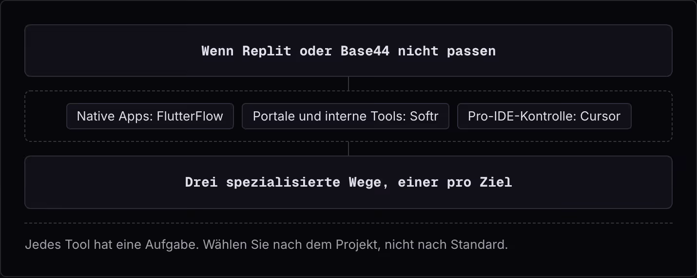 Wenn Replit oder Base44 nicht passen Native Apps: FlutterFlow Portale und interne Tools: Softr Pro-IDE-Kontrolle: Cursor Drei spezialisierte Wege, einer pro Ziel Jedes Tool hat eine Aufgabe. Wählen Sie nach dem Projekt, nicht nach Standard.