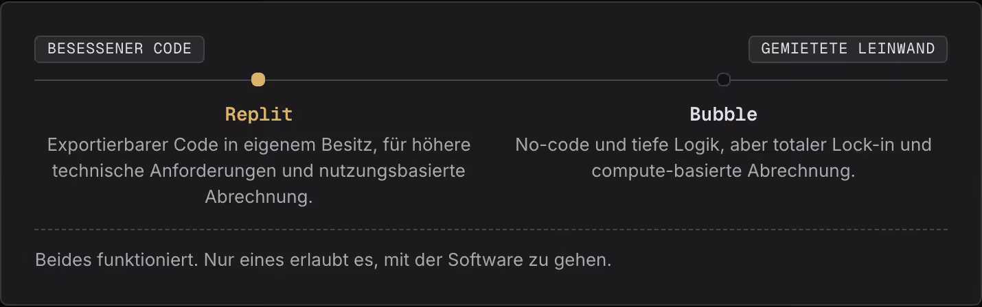Besessener Code Gemietete Leinwand Replit Exportierbarer Code in eigenem Besitz, für höhere technische Anforderungen und nutzungsbasierte Abrechnung. Bubble No-code und tiefe Logik, aber totaler Lock-in und compute-basierte Abrechnung. Beides…