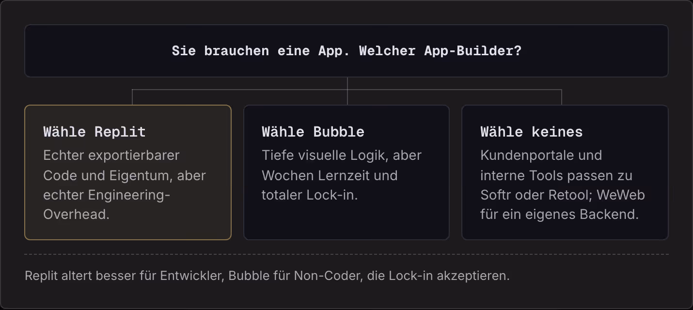 Sie brauchen eine App. Welcher App-Builder? Wähle Replit Echter exportierbarer Code und Eigentum, aber echter Engineering-Overhead. Wähle Bubble Tiefe visuelle Logik, aber Wochen Lernzeit und totaler Lock-in. Wähle keines Kundenportale und interne…
