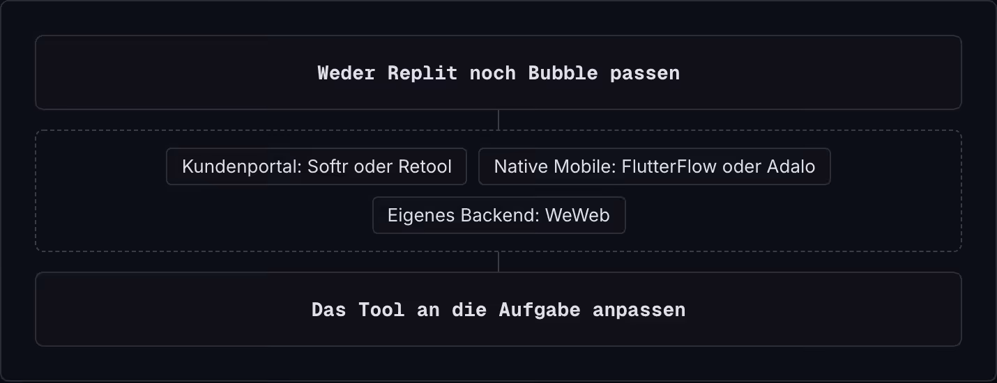 Weder Replit noch Bubble passen Kundenportal: Softr oder Retool Native Mobile: FlutterFlow oder Adalo Eigenes Backend: WeWeb Das Tool an die Aufgabe anpassen