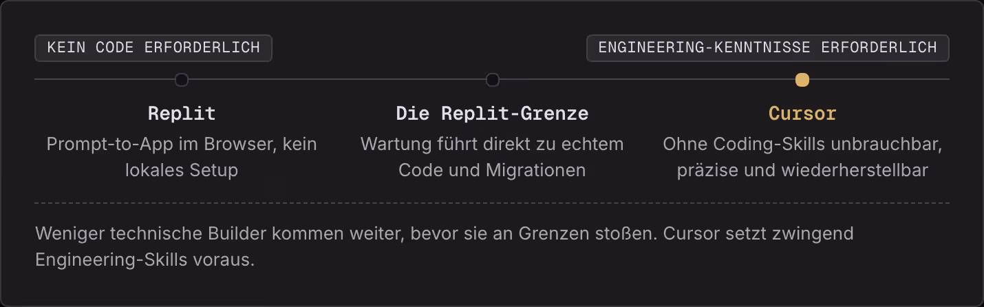 Kein Code erforderlich Engineering-Kenntnisse erforderlich Replit Prompt-to-App im Browser, kein lokales Setup Die Replit-Grenze Wartung führt direkt zu echtem Code und Migrationen Cursor Ohne Coding-Skills unbrauchbar, präzise und wiederherstellbar…