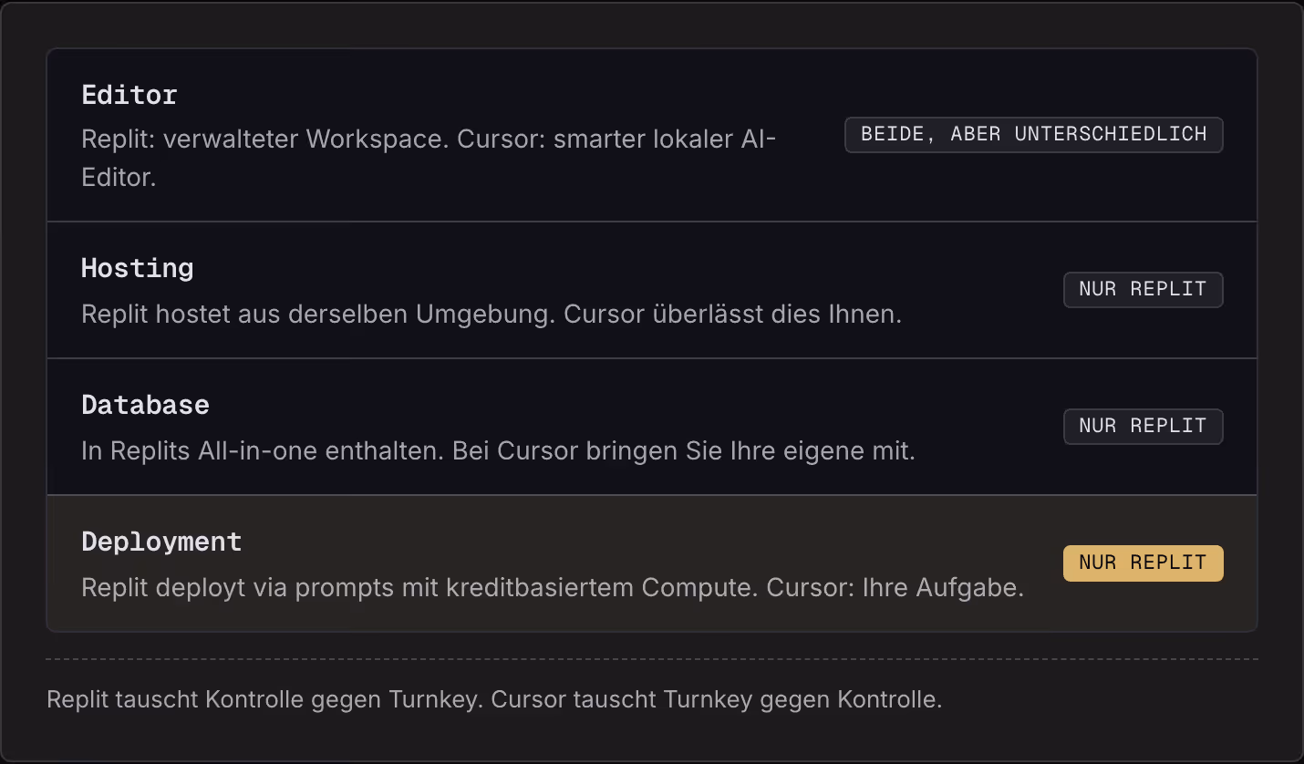 Editor Replit: verwalteter Workspace. Cursor: smarter lokaler AI-Editor. Beide, aber unterschiedlich Hosting Replit hostet aus derselben Umgebung. Cursor überlässt dies Ihnen. Nur Replit Database In Replits All-in-one enthalten. Bei Cursor bringen…