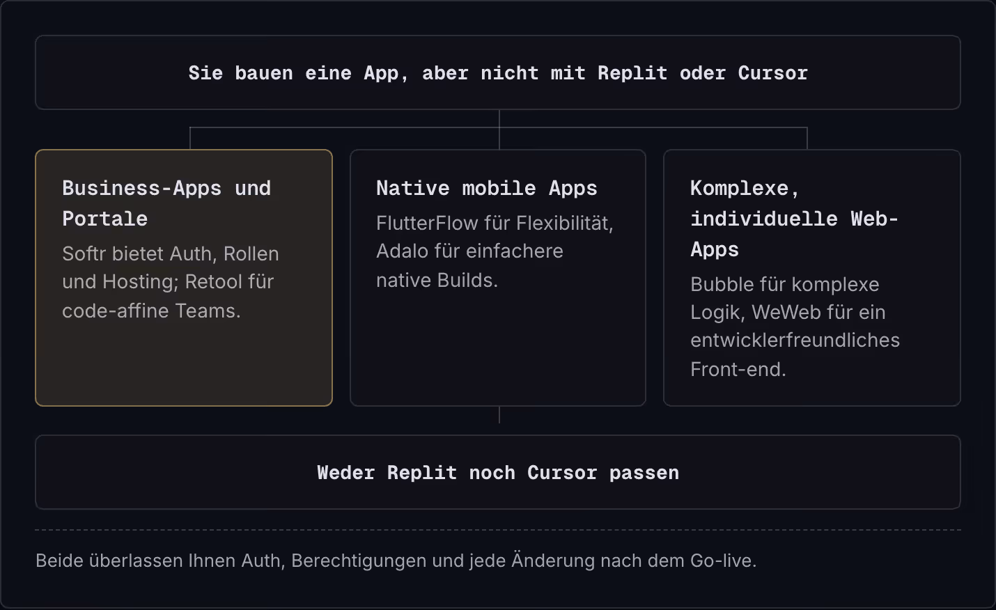 Sie bauen eine App, aber nicht mit Replit oder Cursor Business-Apps und Portale Softr bietet Auth, Rollen und Hosting; Retool für code-affine Teams. Native mobile Apps FlutterFlow für Flexibilität, Adalo für einfachere native Builds. Komplexe,…