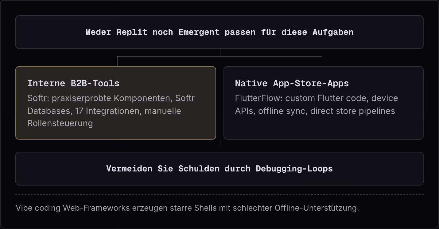 Weder Replit noch Emergent passen für diese Aufgaben Interne B2B-Tools Softr: praxiserprobte Komponenten, Softr Databases, 17 Integrationen, manuelle Rollensteuerung Native App-Store-Apps FlutterFlow: custom Flutter code, device APIs, offline sync,…