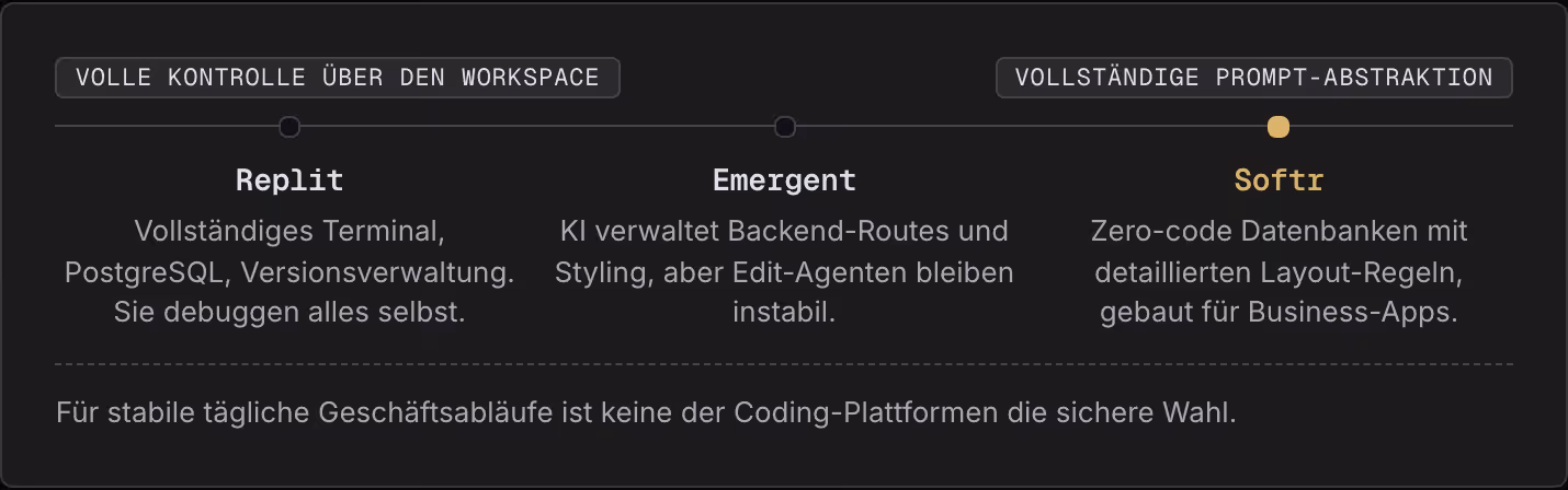 Volle Kontrolle über den Workspace Vollständige Prompt-Abstraktion Replit Vollständiges Terminal, PostgreSQL, Versionsverwaltung. Sie debuggen alles selbst. Emergent KI verwaltet Backend-Routes und Styling, aber Edit-Agenten bleiben instabil. Softr…