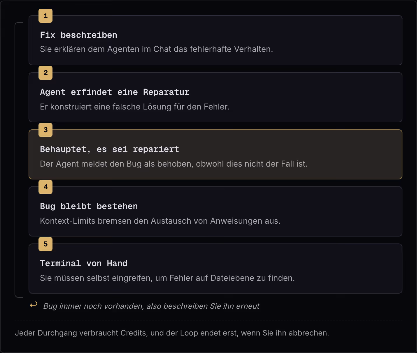 1 Fix beschreiben Sie erklären dem Agenten im Chat das fehlerhafte Verhalten. 2 Agent erfindet eine Reparatur Er konstruiert eine falsche Lösung für den Fehler. 3 Behauptet, es sei repariert Der Agent meldet den Bug als behoben, obwohl dies nicht…