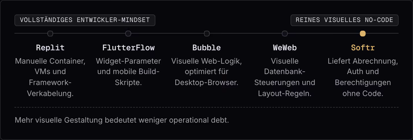 Vollständiges Entwickler-Mindset Reines visuelles no-code Replit Manuelle Container, VMs und Framework-Verkabelung. FlutterFlow Widget-Parameter und mobile Build-Skripte. Bubble Visuelle Web-Logik, optimiert für Desktop-Browser. WeWeb Visuelle…