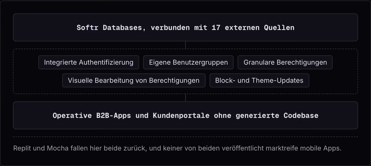 Softr Databases, verbunden mit 17 externen Quellen Integrierte Authentifizierung Eigene Benutzergruppen Granulare Berechtigungen Visuelle Bearbeitung von Berechtigungen Block- und Theme-Updates Operative B2B-Apps und Kundenportale ohne generierte…