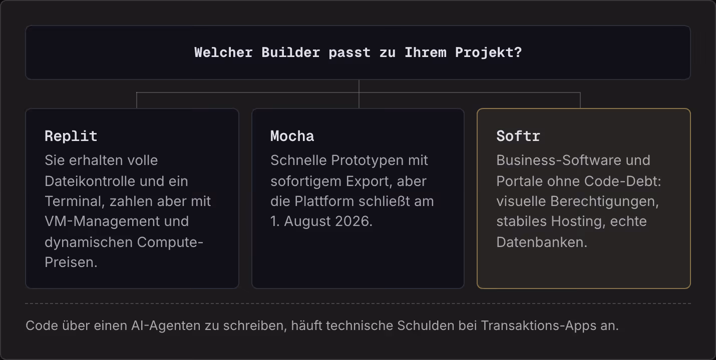 Welcher Builder passt zu Ihrem Projekt? Replit Sie erhalten volle Dateikontrolle und ein Terminal, zahlen aber mit VM-Management und dynamischen Compute-Preisen. Mocha Schnelle Prototypen mit sofortigem Export, aber die Plattform schließt am 1.…