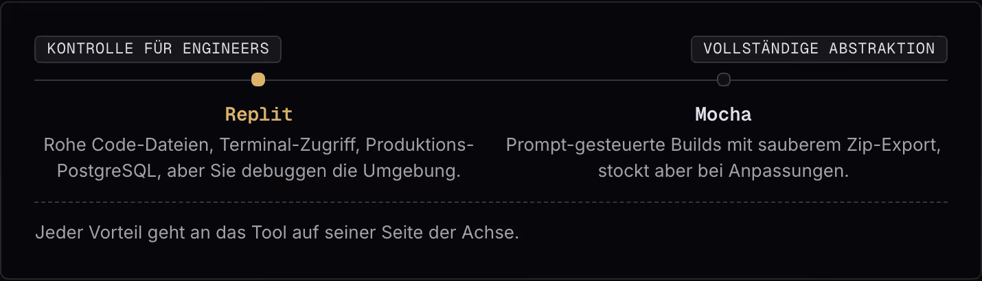 Kontrolle für Engineers Vollständige Abstraktion Replit Rohe Code-Dateien, Terminal-Zugriff, Produktions-PostgreSQL, aber Sie debuggen die Umgebung. Mocha Prompt-gesteuerte Builds mit sauberem Zip-Export, stockt aber bei Anpassungen. Jeder Vorteil…