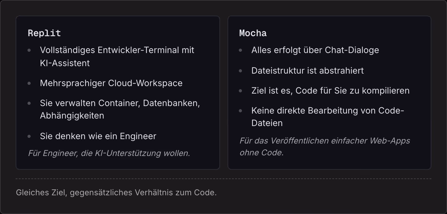 Replit Vollständiges Entwickler-Terminal mit KI-Assistent Mehrsprachiger Cloud-Workspace Sie verwalten Container, Datenbanken, Abhängigkeiten Sie denken wie ein Engineer Für Engineer, die KI-Unterstützung wollen. Mocha Alles erfolgt über…