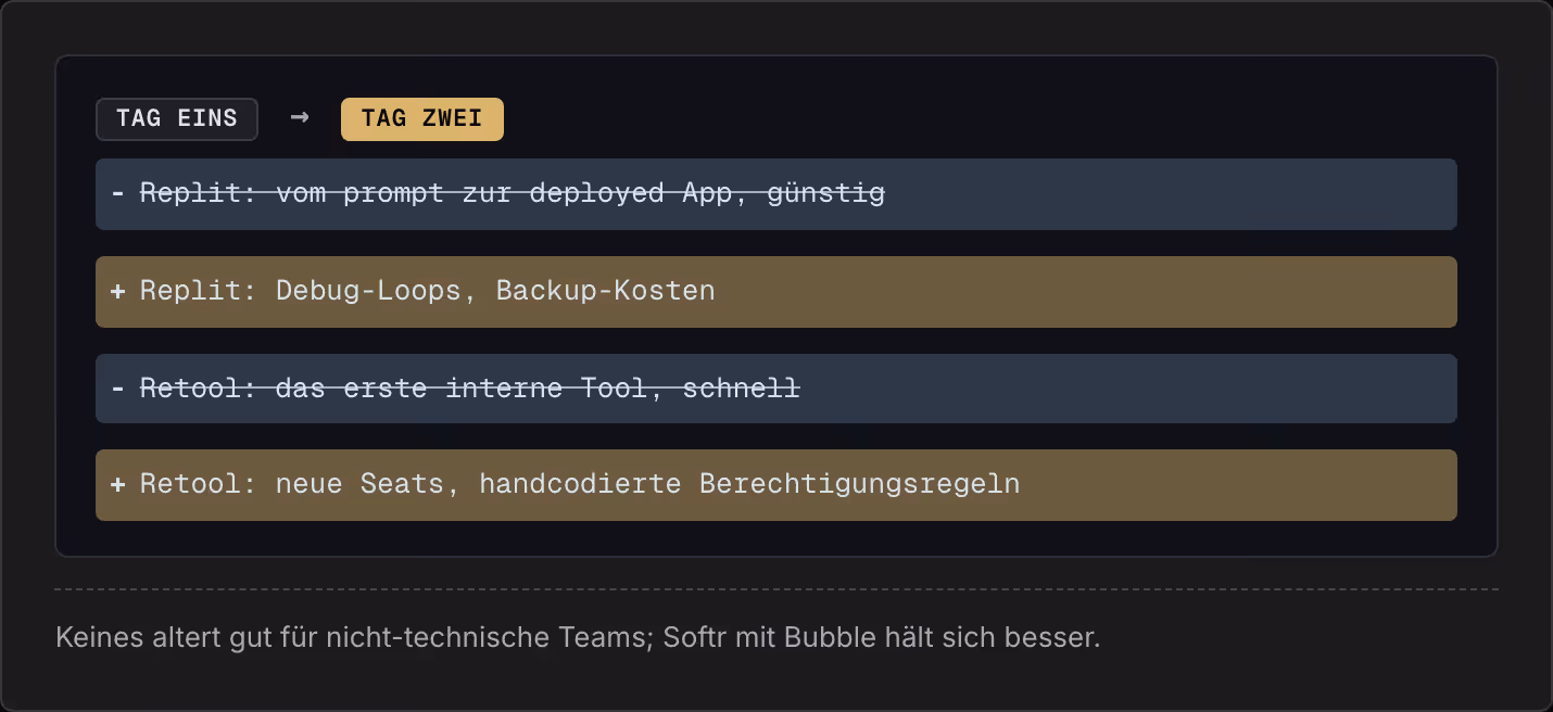 Tag eins → Tag zwei Replit: vom prompt zur deployed App, günstig Replit: Debug-Loops, Backup-Kosten Retool: das erste interne Tool, schnell Retool: neue Seats, handcodierte Berechtigungsregeln Keines altert gut für nicht-technische Teams; Softr mit…