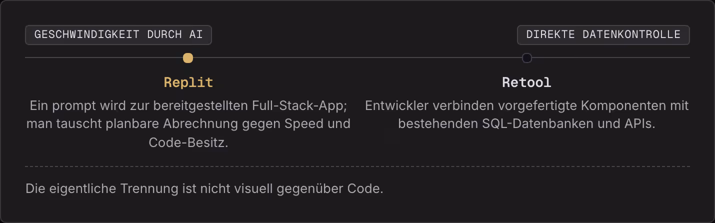 Geschwindigkeit durch AI Direkte Datenkontrolle Replit Ein prompt wird zur bereitgestellten Full-Stack-App; man tauscht planbare Abrechnung gegen Speed und Code-Besitz. Retool Entwickler verbinden vorgefertigte Komponenten mit bestehenden…