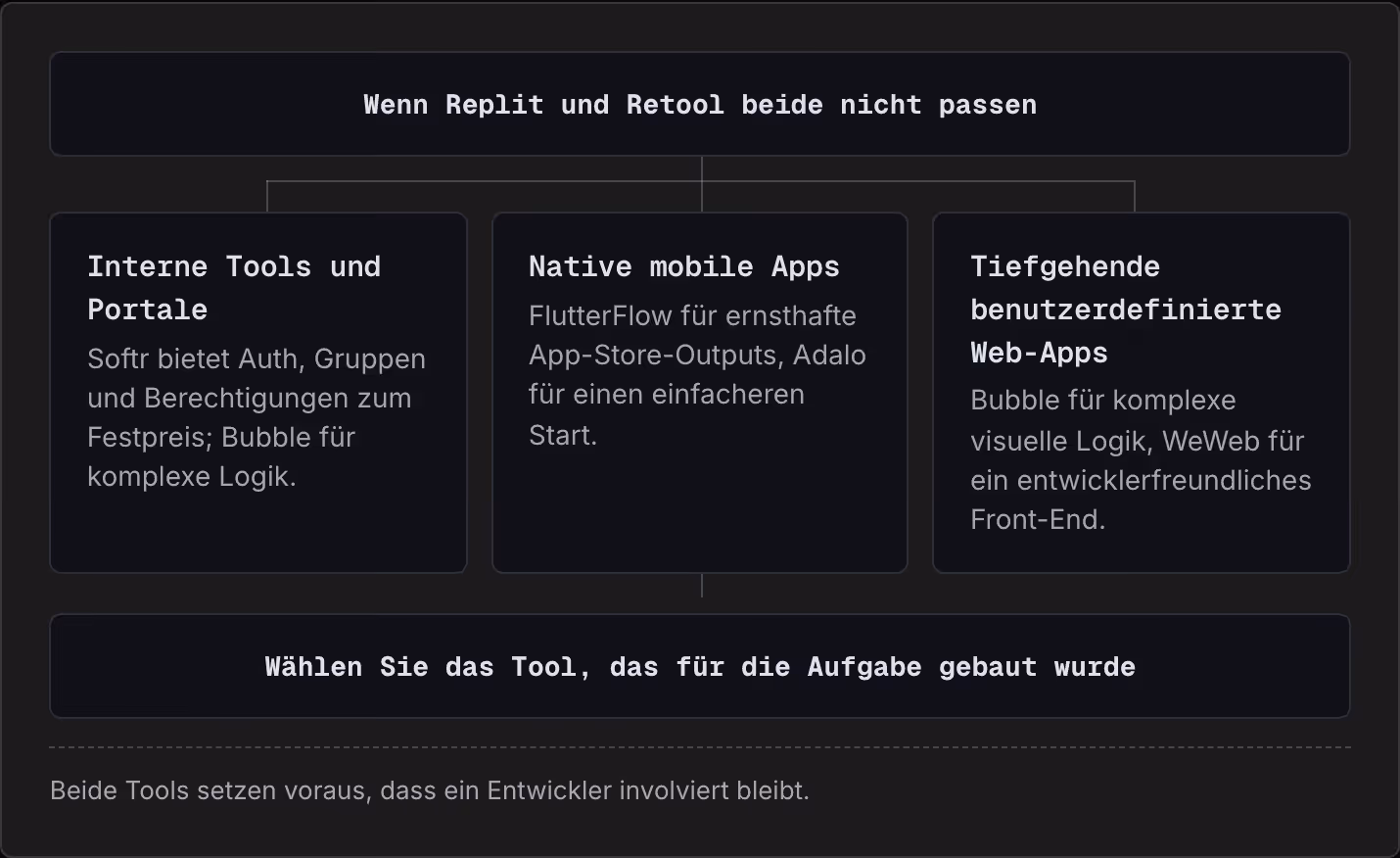 Wenn Replit und Retool beide nicht passen Interne Tools und Portale Softr bietet Auth, Gruppen und Berechtigungen zum Festpreis; Bubble für komplexe Logik. Native mobile Apps FlutterFlow für ernsthafte App-Store-Outputs, Adalo für einen einfacheren…