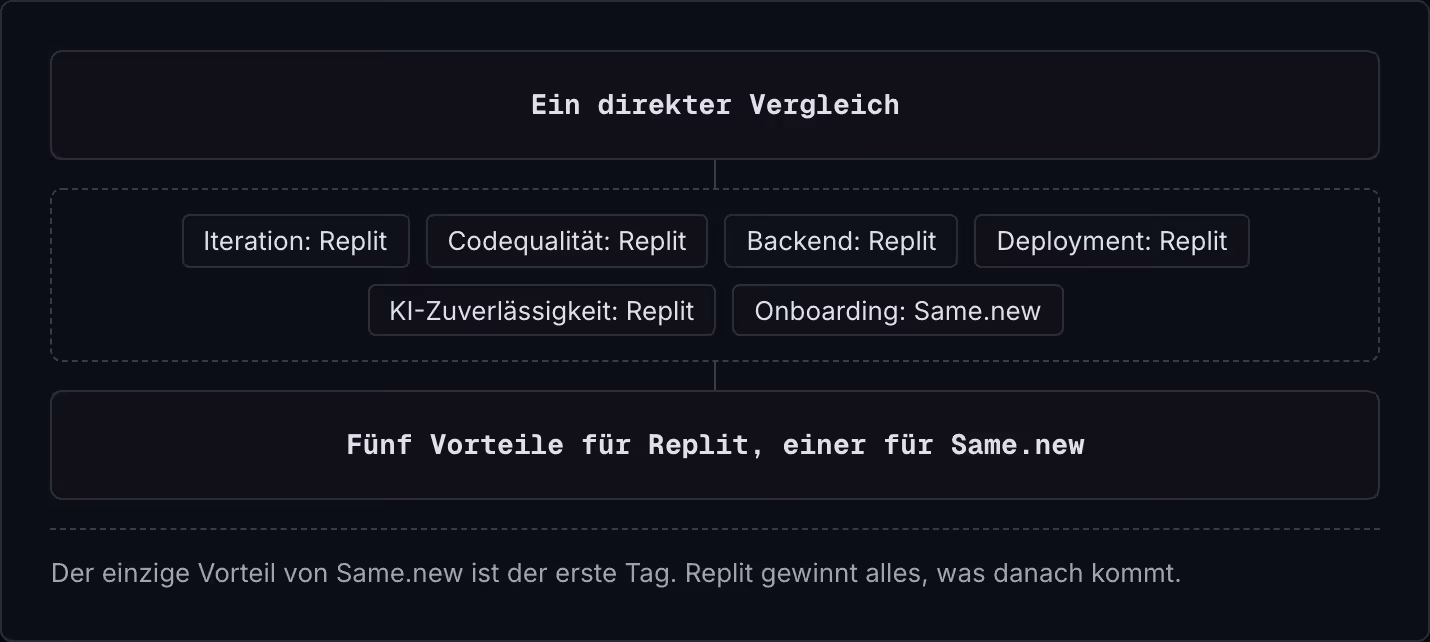 Ein direkter Vergleich Iteration: Replit Codequalität: Replit Backend: Replit Deployment: Replit KI-Zuverlässigkeit: Replit Onboarding: Same.new Fünf Vorteile für Replit, einer für Same.new Der einzige Vorteil von Same.new ist der erste Tag. Replit…