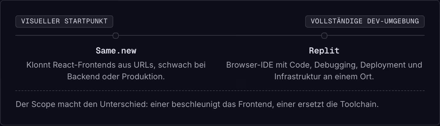 Visueller Startpunkt Vollständige Dev-Umgebung Same.new Klonnt React-Frontends aus URLs, schwach bei Backend oder Produktion. Replit Browser-IDE mit Code, Debugging, Deployment und Infrastruktur an einem Ort. Der Scope macht den Unterschied: einer…