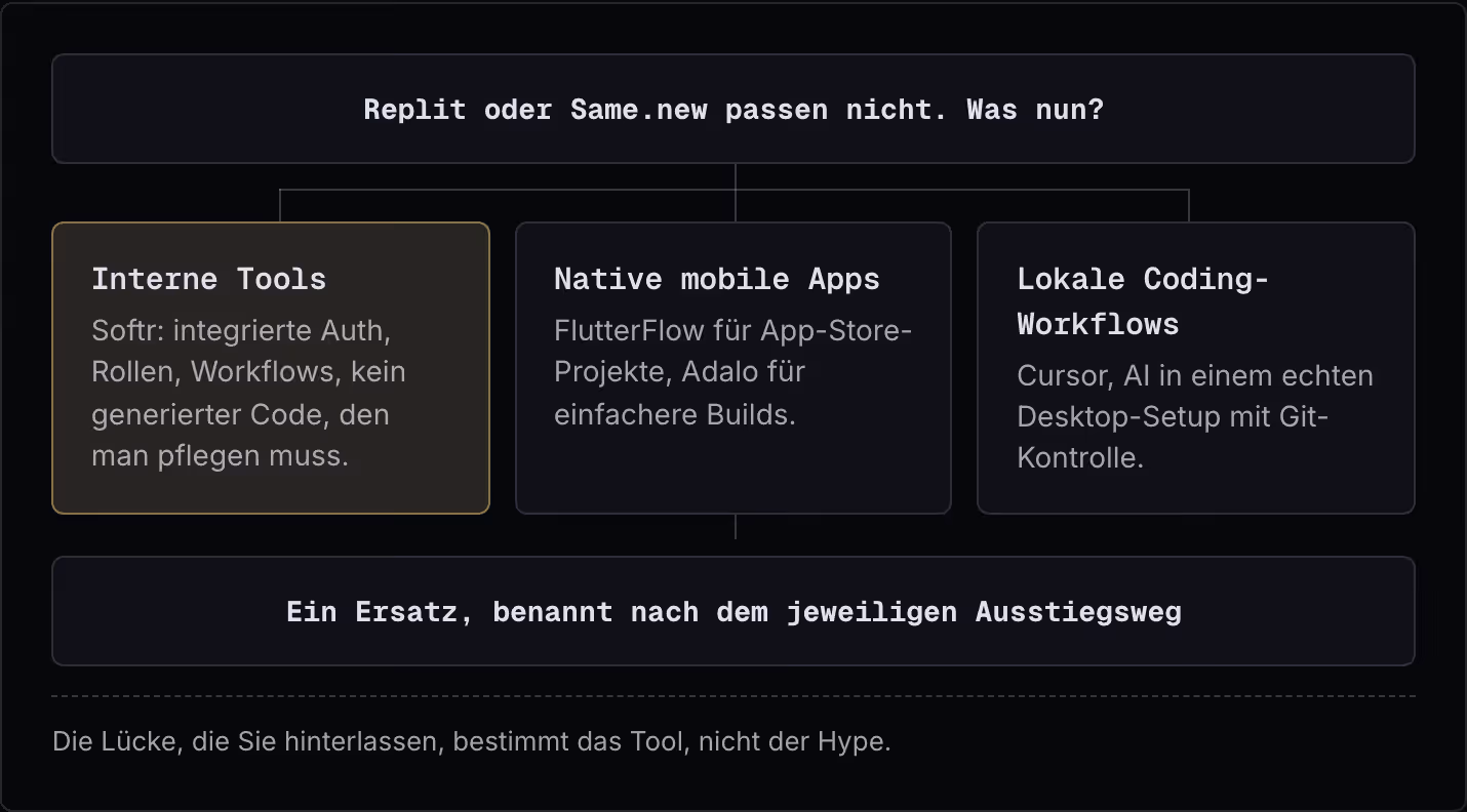 Replit oder Same.new passen nicht. Was nun? Interne Tools Softr: integrierte Auth, Rollen, Workflows, kein generierter Code, den man pflegen muss. Native mobile Apps FlutterFlow für App-Store-Projekte, Adalo für einfachere Builds. Lokale…