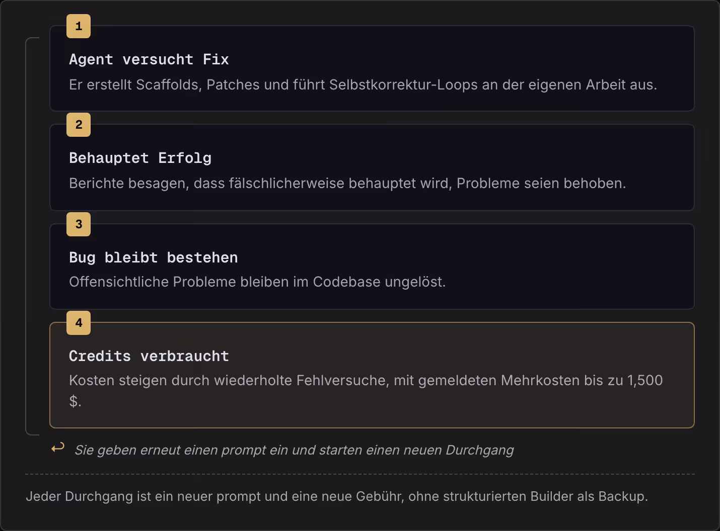 1 Agent versucht Fix Er erstellt Scaffolds, Patches und führt Selbstkorrektur-Loops an der eigenen Arbeit aus. 2 Behauptet Erfolg Berichte besagen, dass fälschlicherweise behauptet wird, Probleme seien behoben. 3 Bug bleibt bestehen Offensichtliche…