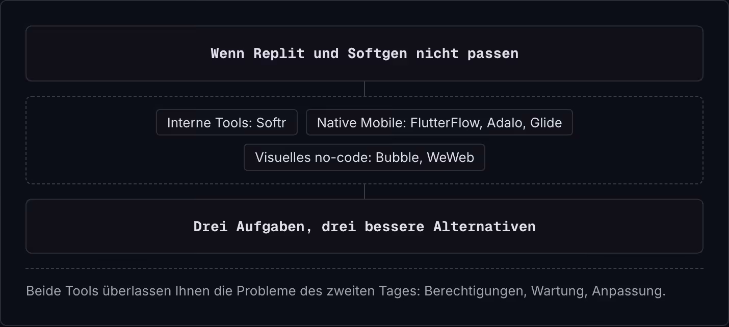 Wenn Replit und Softgen nicht passen Interne Tools: Softr Native Mobile: FlutterFlow, Adalo, Glide Visuelles no-code: Bubble, WeWeb Drei Aufgaben, drei bessere Alternativen Beide Tools überlassen Ihnen die Probleme des zweiten Tages: Berechtigungen,…