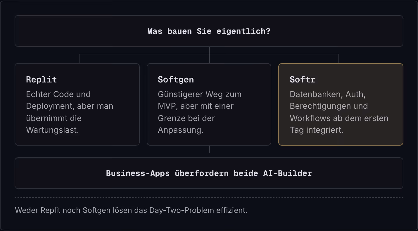 Was bauen Sie eigentlich? Replit Echter Code und Deployment, aber man übernimmt die Wartungslast. Softgen Günstigerer Weg zum MVP, aber mit einer Grenze bei der Anpassung. Softr Datenbanken, Auth, Berechtigungen und Workflows ab dem ersten Tag…