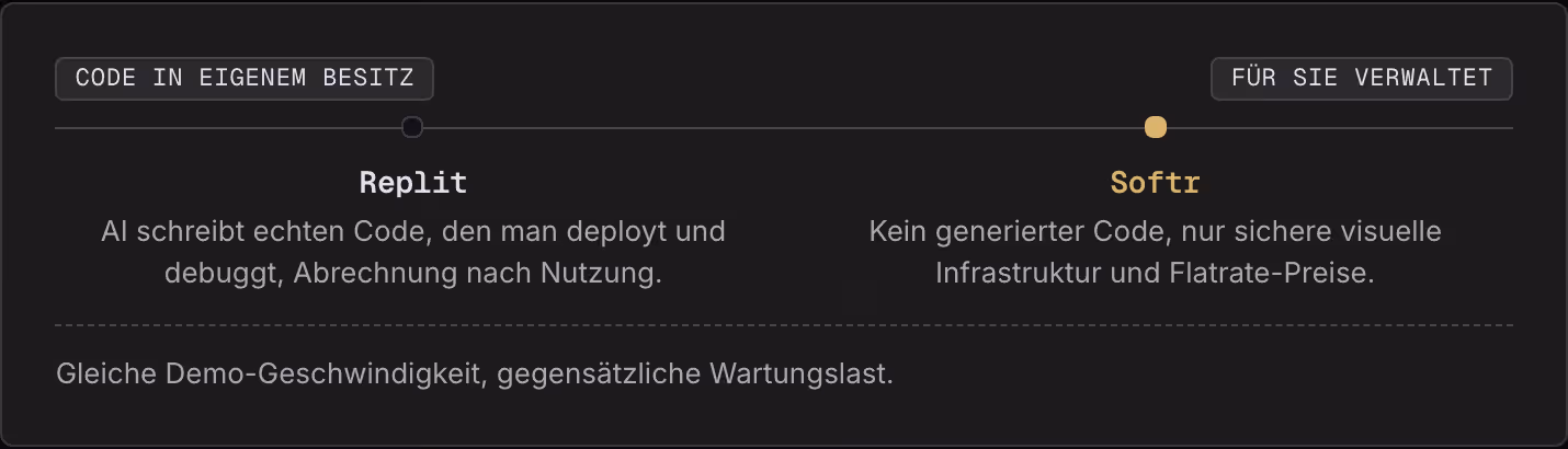 Code in eigenem Besitz Für Sie verwaltet Replit AI schreibt echten Code, den man deployt und debuggt, Abrechnung nach Nutzung. Softr Kein generierter Code, nur sichere visuelle Infrastruktur und Flatrate-Preise. Gleiche Demo-Geschwindigkeit,…