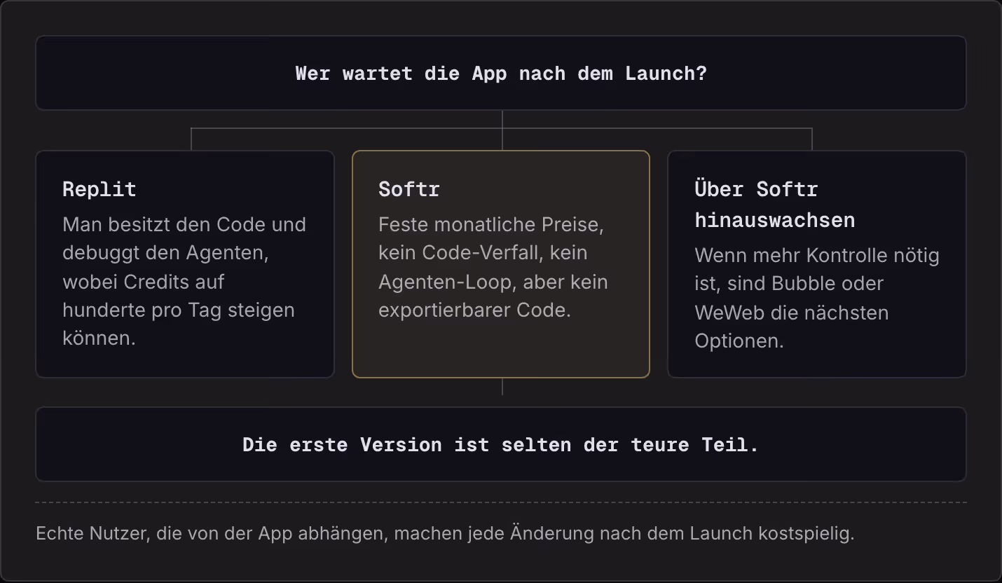 Wer wartet die App nach dem Launch? Replit Man besitzt den Code und debuggt den Agenten, wobei Credits auf hunderte pro Tag steigen können. Softr Feste monatliche Preise, kein Code-Verfall, kein Agenten-Loop, aber kein exportierbarer Code. Über…
