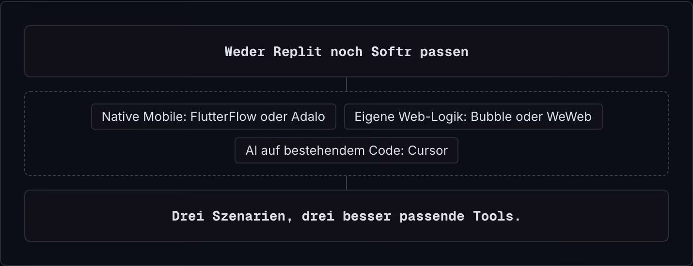 Weder Replit noch Softr passen Native Mobile: FlutterFlow oder Adalo Eigene Web-Logik: Bubble oder WeWeb AI auf bestehendem Code: Cursor Drei Szenarien, drei besser passende Tools.