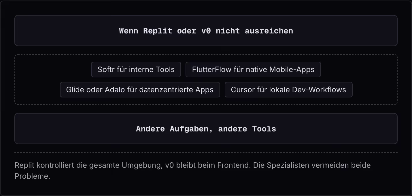 Wenn Replit oder v0 nicht ausreichen Softr für interne Tools FlutterFlow für native Mobile-Apps Glide oder Adalo für datenzentrierte Apps Cursor für lokale Dev-Workflows Andere Aufgaben, andere Tools Replit kontrolliert die gesamte Umgebung, v0…