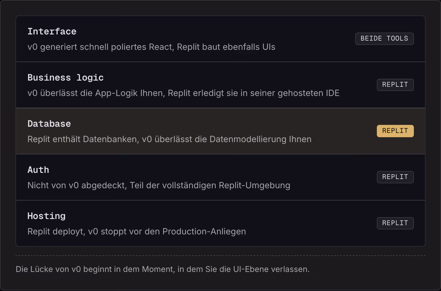 Interface v0 generiert schnell poliertes React, Replit baut ebenfalls UIs Beide Tools Business logic v0 überlässt die App-Logik Ihnen, Replit erledigt sie in seiner gehosteten IDE Replit Database Replit enthält Datenbanken, v0 überlässt die…