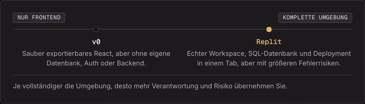 Nur Frontend Komplette Umgebung v0 Sauber exportierbares React, aber ohne eigene Datenbank, Auth oder Backend. Replit Echter Workspace, SQL-Datenbank und Deployment in einem Tab, aber mit größeren Fehlerrisiken. Je vollständiger die Umgebung, desto…