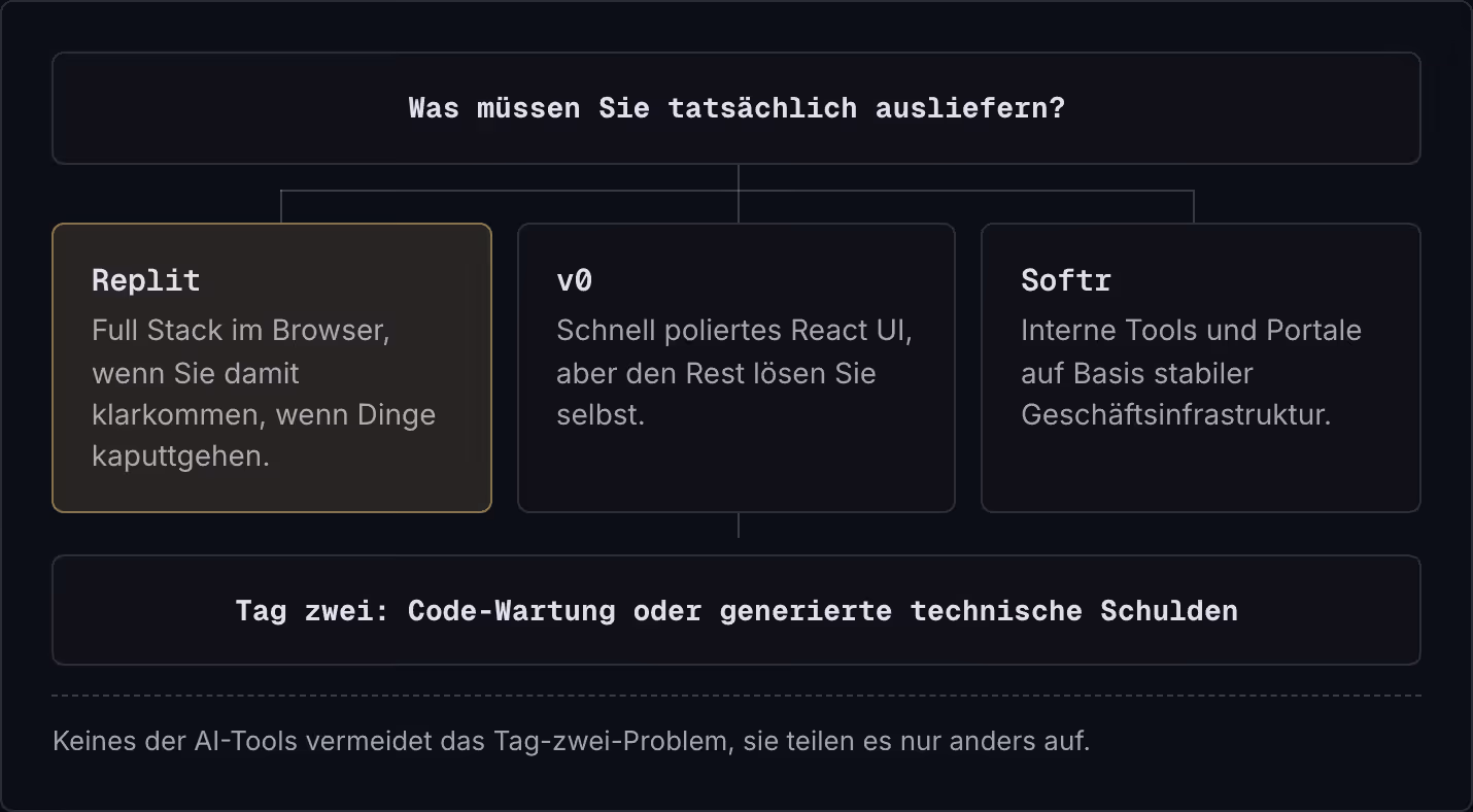 Was müssen Sie tatsächlich ausliefern? Replit Full Stack im Browser, wenn Sie damit klarkommen, wenn Dinge kaputtgehen. v0 Schnell poliertes React UI, aber den Rest lösen Sie selbst. Softr Interne Tools und Portale auf Basis stabiler…