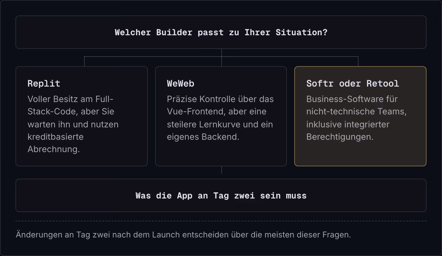 Welcher Builder passt zu Ihrer Situation? Replit Voller Besitz am Full-Stack-Code, aber Sie warten ihn und nutzen kreditbasierte Abrechnung. WeWeb Präzise Kontrolle über das Vue-Frontend, aber eine steilere Lernkurve und ein eigenes Backend. Softr…