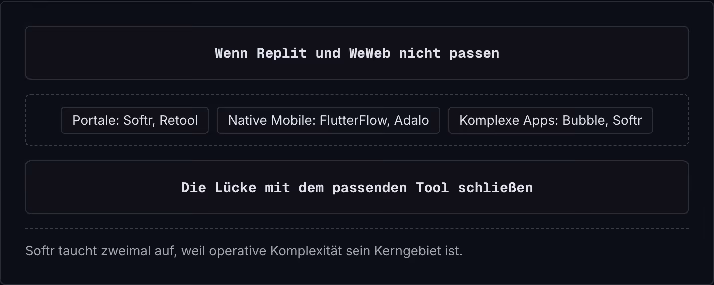 Wenn Replit und WeWeb nicht passen Portale: Softr, Retool Native Mobile: FlutterFlow, Adalo Komplexe Apps: Bubble, Softr Die Lücke mit dem passenden Tool schließen Softr taucht zweimal auf, weil operative Komplexität sein Kerngebiet ist.