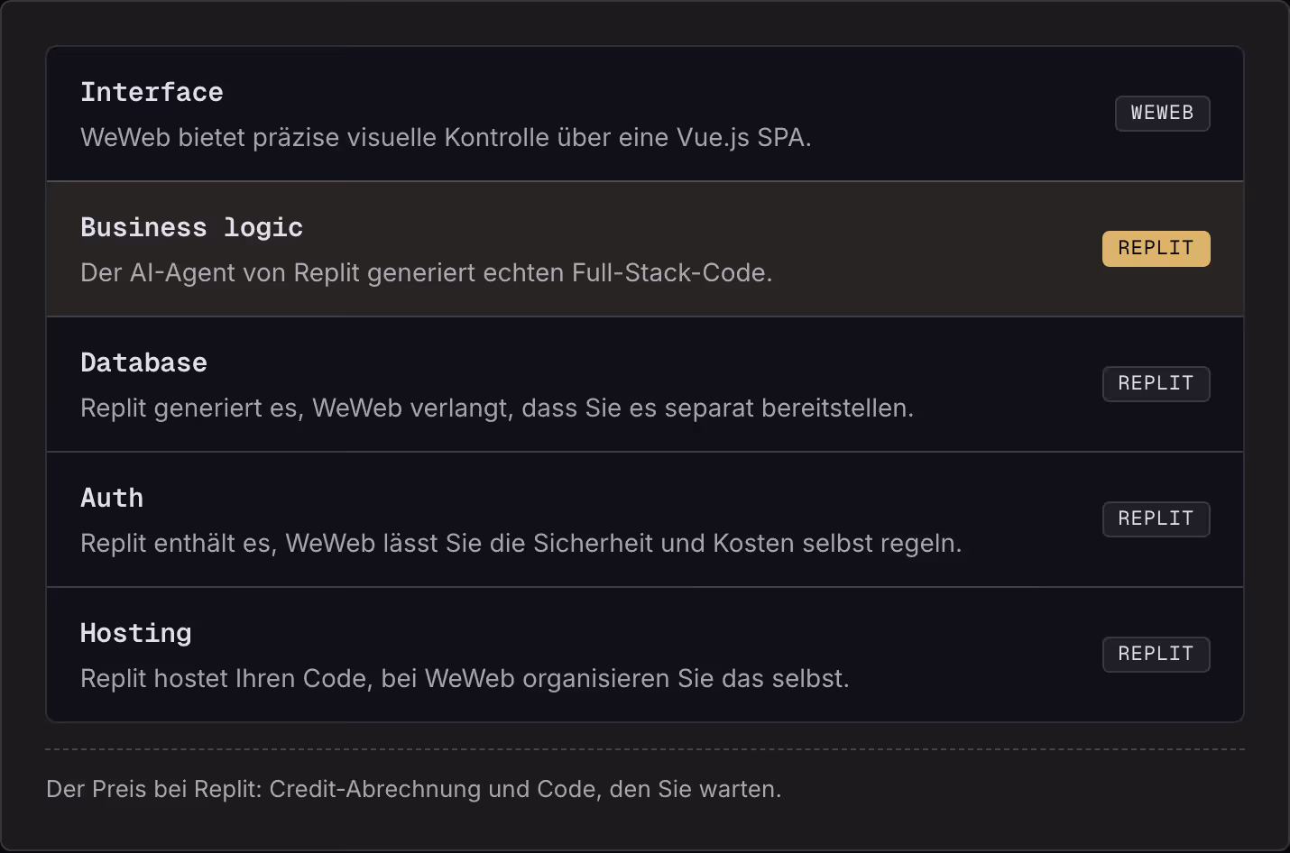 Interface WeWeb bietet präzise visuelle Kontrolle über eine Vue.js SPA. WeWeb Business logic Der AI-Agent von Replit generiert echten Full-Stack-Code. Replit Database Replit generiert es, WeWeb verlangt, dass Sie es separat bereitstellen. Replit…