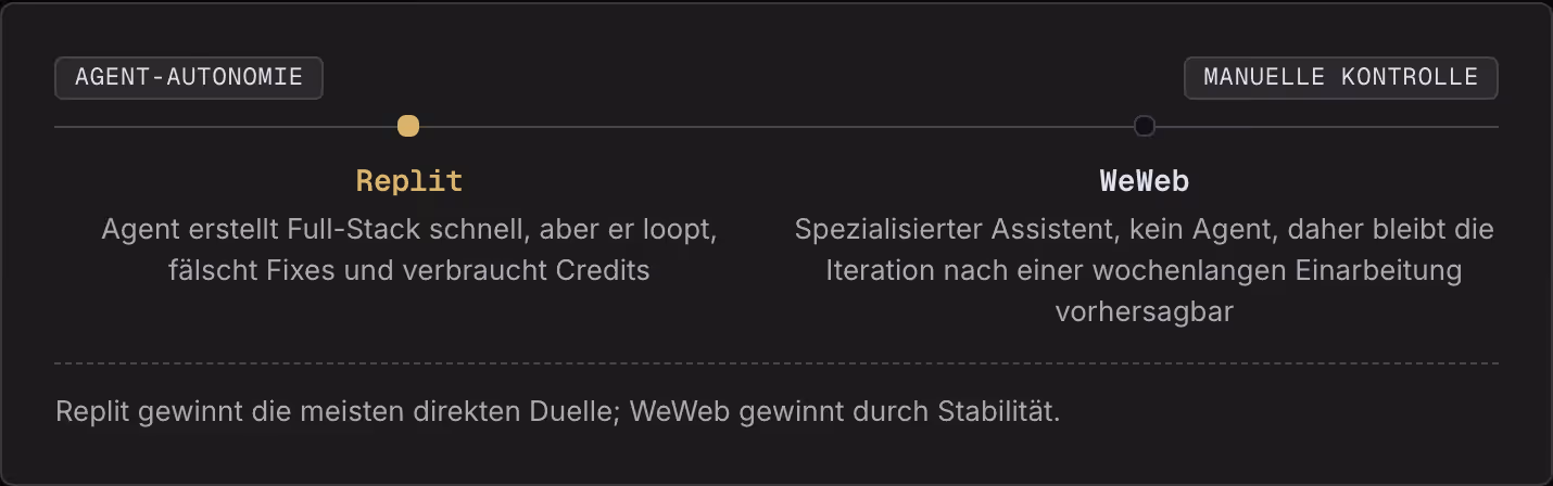 Agent-Autonomie Manuelle Kontrolle Replit Agent erstellt Full-Stack schnell, aber er loopt, fälscht Fixes und verbraucht Credits WeWeb Spezialisierter Assistent, kein Agent, daher bleibt die Iteration nach einer wochenlangen Einarbeitung…