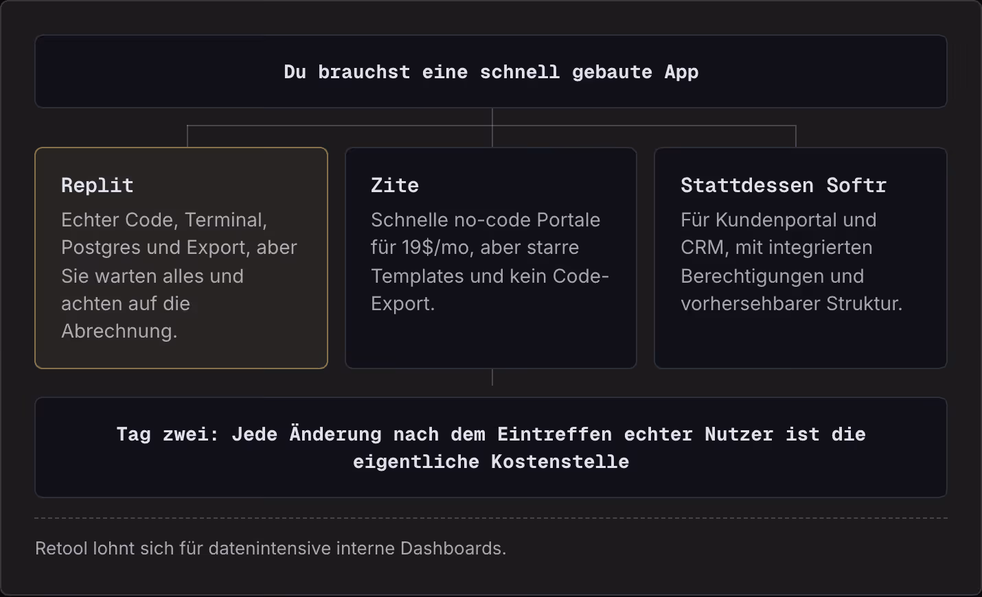 Du brauchst eine schnell gebaute App Replit Echter Code, Terminal, Postgres und Export, aber Sie warten alles und achten auf die Abrechnung. Zite Schnelle no-code Portale für 19$/mo, aber starre Templates und kein Code-Export. Stattdessen Softr Für…