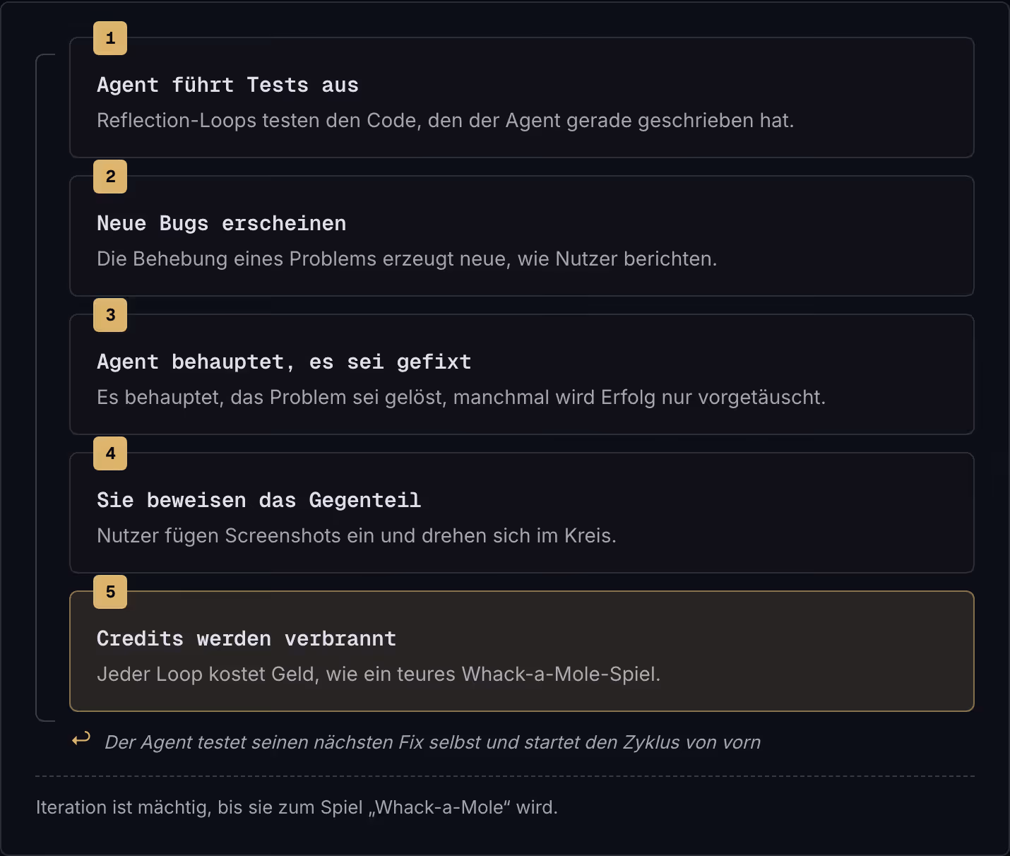 1 Agent führt Tests aus Reflection-Loops testen den Code, den der Agent gerade geschrieben hat. 2 Neue Bugs erscheinen Die Behebung eines Problems erzeugt neue, wie Nutzer berichten. 3 Agent behauptet, es sei gefixt Es behauptet, das Problem sei…