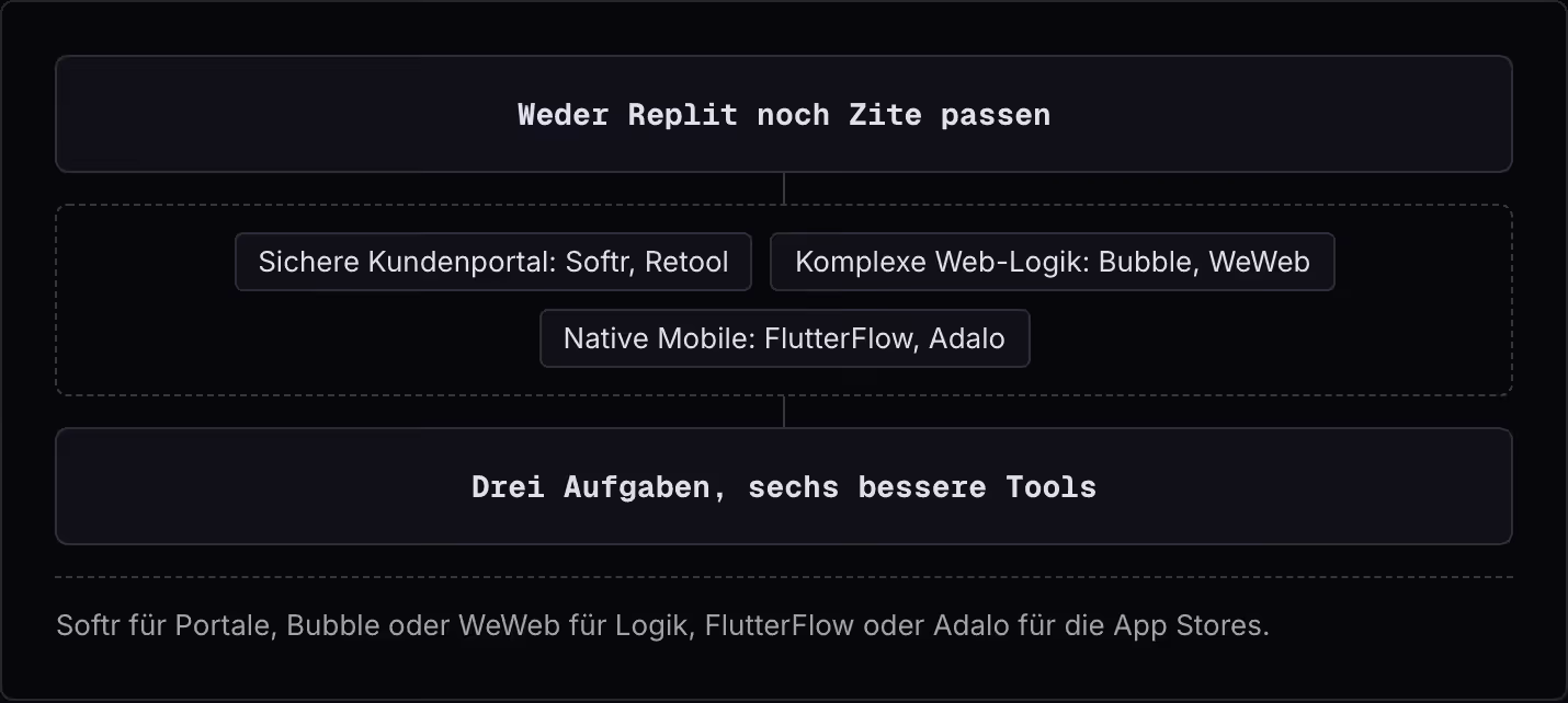 Weder Replit noch Zite passen Sichere Kundenportal: Softr, Retool Komplexe Web-Logik: Bubble, WeWeb Native Mobile: FlutterFlow, Adalo Drei Aufgaben, sechs bessere Tools Softr für Portale, Bubble oder WeWeb für Logik, FlutterFlow oder Adalo für die…
